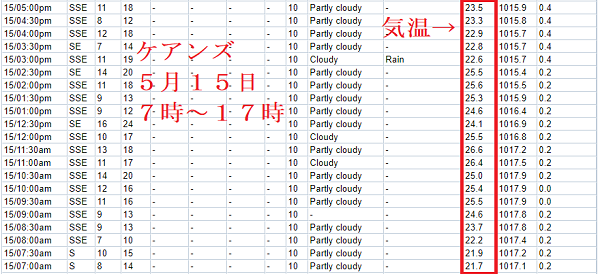 ケアンズ5月の天気 気温 服装とゴールデンウィークのグリーン島は グリーン島に行こう ケアンズ